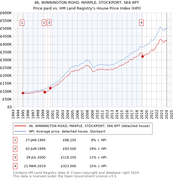 46, WINNINGTON ROAD, MARPLE, STOCKPORT, SK6 6PT: Price paid vs HM Land Registry's House Price Index