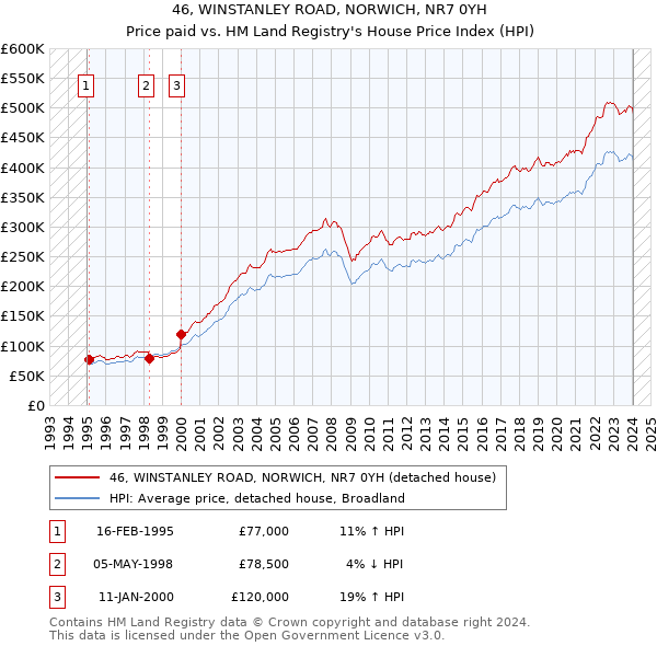 46, WINSTANLEY ROAD, NORWICH, NR7 0YH: Price paid vs HM Land Registry's House Price Index