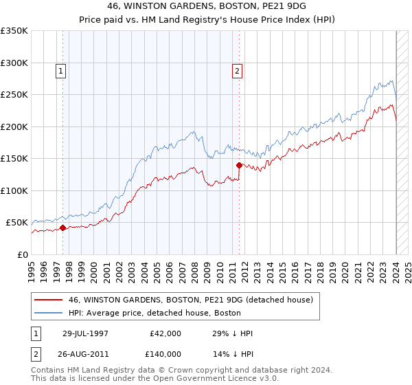 46, WINSTON GARDENS, BOSTON, PE21 9DG: Price paid vs HM Land Registry's House Price Index