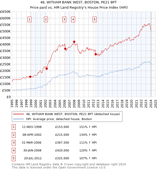 46, WITHAM BANK WEST, BOSTON, PE21 8PT: Price paid vs HM Land Registry's House Price Index