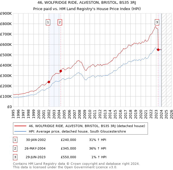 46, WOLFRIDGE RIDE, ALVESTON, BRISTOL, BS35 3RJ: Price paid vs HM Land Registry's House Price Index