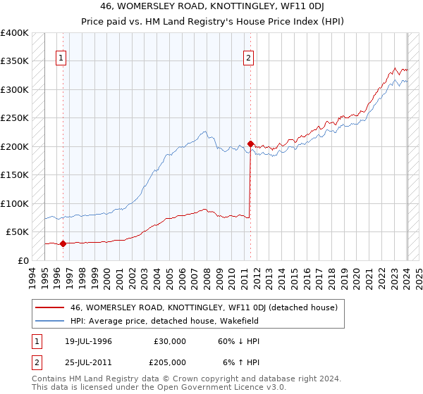 46, WOMERSLEY ROAD, KNOTTINGLEY, WF11 0DJ: Price paid vs HM Land Registry's House Price Index