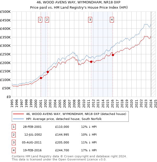46, WOOD AVENS WAY, WYMONDHAM, NR18 0XP: Price paid vs HM Land Registry's House Price Index