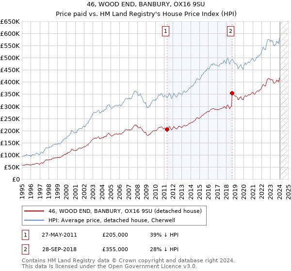 46, WOOD END, BANBURY, OX16 9SU: Price paid vs HM Land Registry's House Price Index