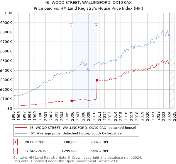46, WOOD STREET, WALLINGFORD, OX10 0AX: Price paid vs HM Land Registry's House Price Index
