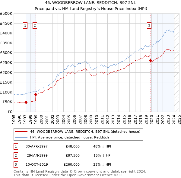 46, WOODBERROW LANE, REDDITCH, B97 5NL: Price paid vs HM Land Registry's House Price Index
