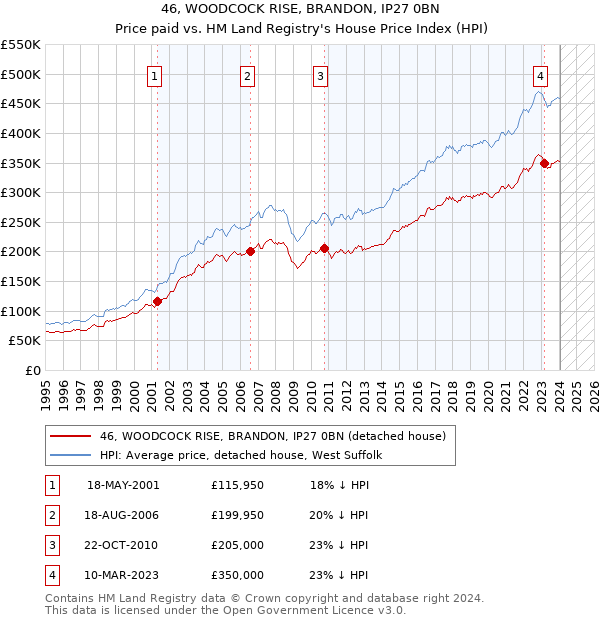 46, WOODCOCK RISE, BRANDON, IP27 0BN: Price paid vs HM Land Registry's House Price Index