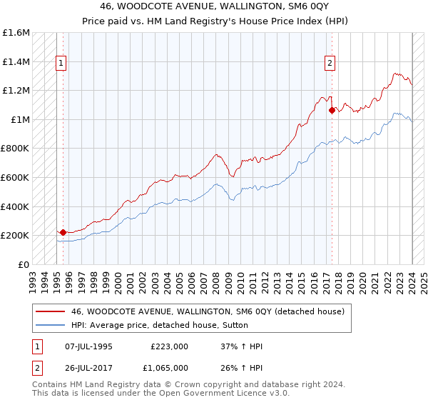 46, WOODCOTE AVENUE, WALLINGTON, SM6 0QY: Price paid vs HM Land Registry's House Price Index