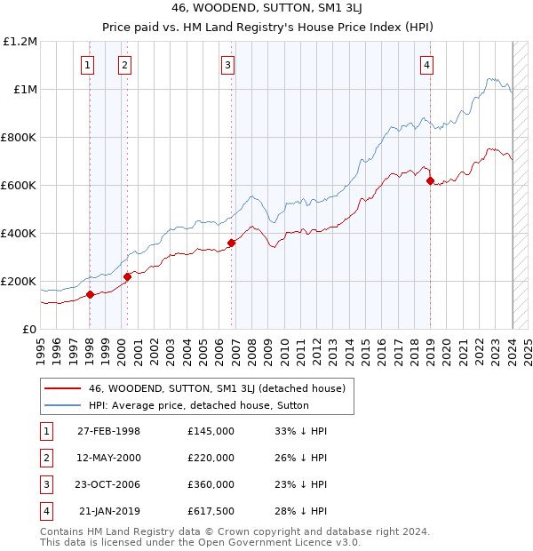 46, WOODEND, SUTTON, SM1 3LJ: Price paid vs HM Land Registry's House Price Index