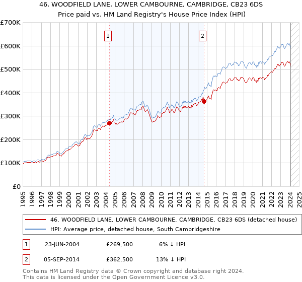 46, WOODFIELD LANE, LOWER CAMBOURNE, CAMBRIDGE, CB23 6DS: Price paid vs HM Land Registry's House Price Index