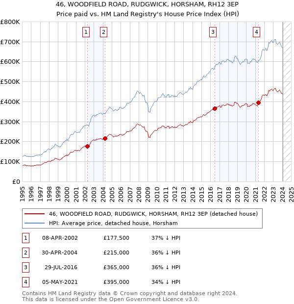 46, WOODFIELD ROAD, RUDGWICK, HORSHAM, RH12 3EP: Price paid vs HM Land Registry's House Price Index