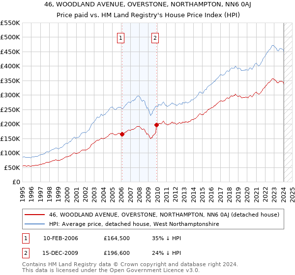 46, WOODLAND AVENUE, OVERSTONE, NORTHAMPTON, NN6 0AJ: Price paid vs HM Land Registry's House Price Index