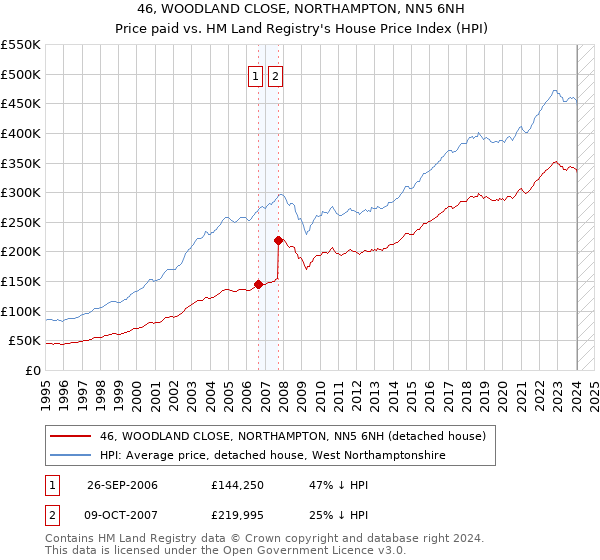 46, WOODLAND CLOSE, NORTHAMPTON, NN5 6NH: Price paid vs HM Land Registry's House Price Index