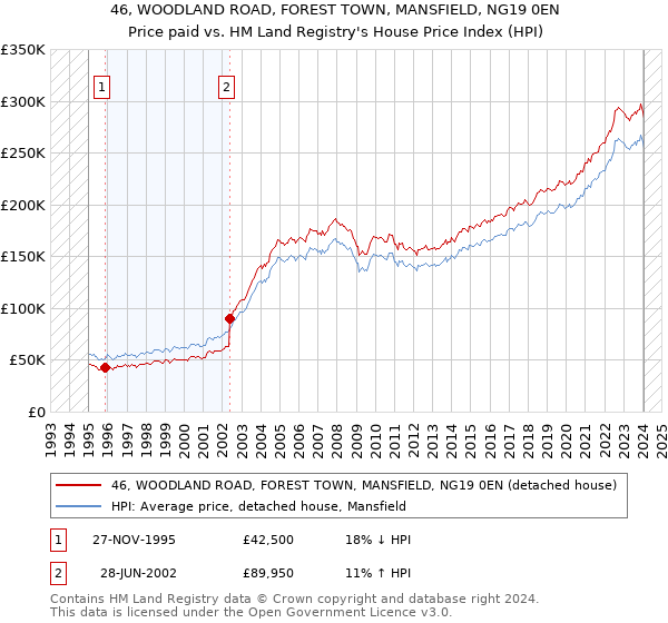 46, WOODLAND ROAD, FOREST TOWN, MANSFIELD, NG19 0EN: Price paid vs HM Land Registry's House Price Index