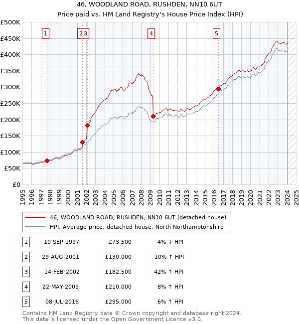 46, WOODLAND ROAD, RUSHDEN, NN10 6UT: Price paid vs HM Land Registry's House Price Index