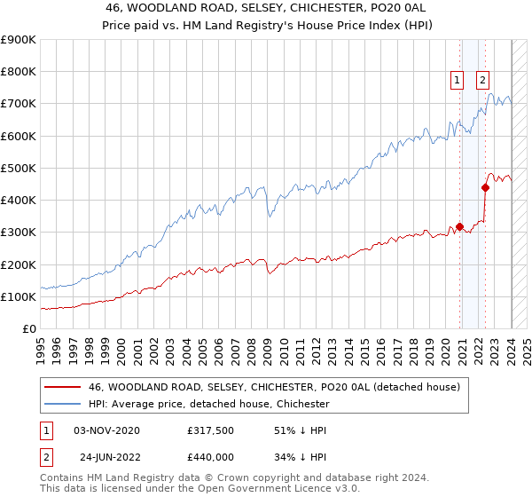46, WOODLAND ROAD, SELSEY, CHICHESTER, PO20 0AL: Price paid vs HM Land Registry's House Price Index