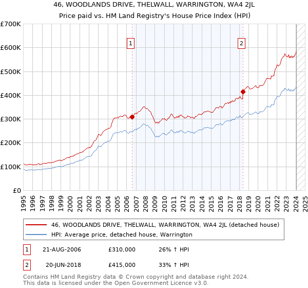 46, WOODLANDS DRIVE, THELWALL, WARRINGTON, WA4 2JL: Price paid vs HM Land Registry's House Price Index