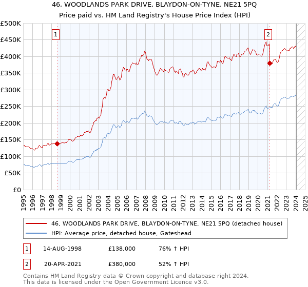 46, WOODLANDS PARK DRIVE, BLAYDON-ON-TYNE, NE21 5PQ: Price paid vs HM Land Registry's House Price Index