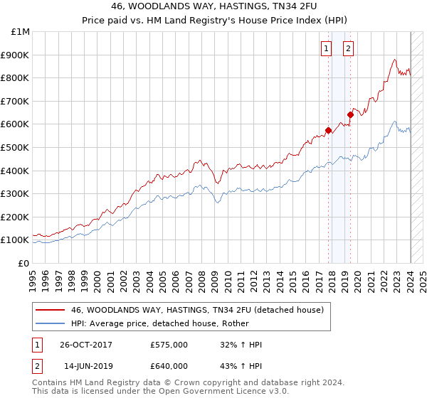 46, WOODLANDS WAY, HASTINGS, TN34 2FU: Price paid vs HM Land Registry's House Price Index