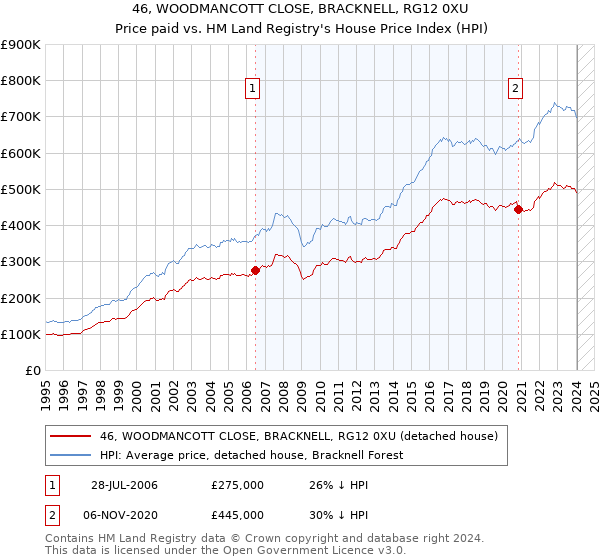 46, WOODMANCOTT CLOSE, BRACKNELL, RG12 0XU: Price paid vs HM Land Registry's House Price Index