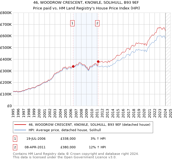 46, WOODROW CRESCENT, KNOWLE, SOLIHULL, B93 9EF: Price paid vs HM Land Registry's House Price Index