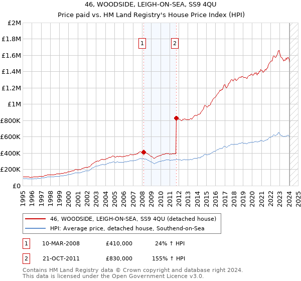 46, WOODSIDE, LEIGH-ON-SEA, SS9 4QU: Price paid vs HM Land Registry's House Price Index