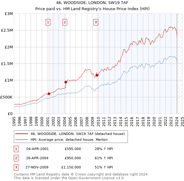 46, WOODSIDE, LONDON, SW19 7AF: Price paid vs HM Land Registry's House Price Index