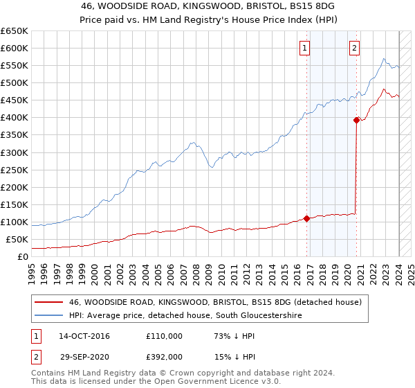 46, WOODSIDE ROAD, KINGSWOOD, BRISTOL, BS15 8DG: Price paid vs HM Land Registry's House Price Index