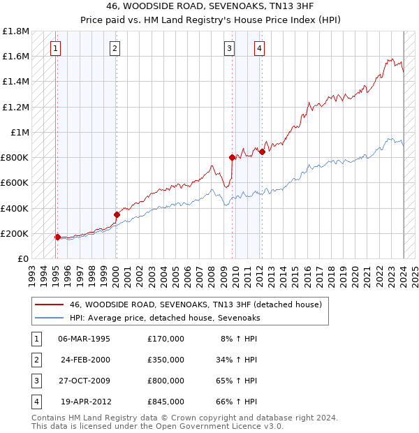 46, WOODSIDE ROAD, SEVENOAKS, TN13 3HF: Price paid vs HM Land Registry's House Price Index