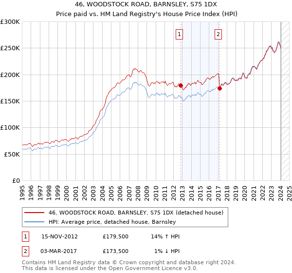 46, WOODSTOCK ROAD, BARNSLEY, S75 1DX: Price paid vs HM Land Registry's House Price Index