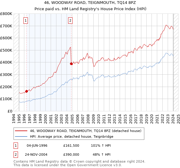 46, WOODWAY ROAD, TEIGNMOUTH, TQ14 8PZ: Price paid vs HM Land Registry's House Price Index