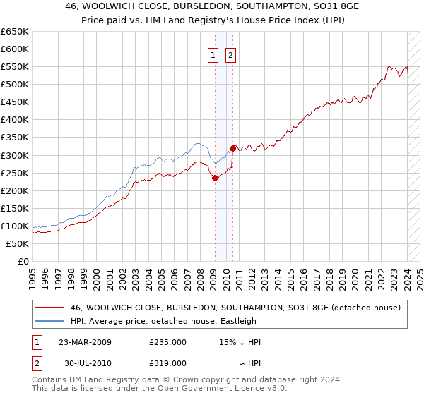 46, WOOLWICH CLOSE, BURSLEDON, SOUTHAMPTON, SO31 8GE: Price paid vs HM Land Registry's House Price Index