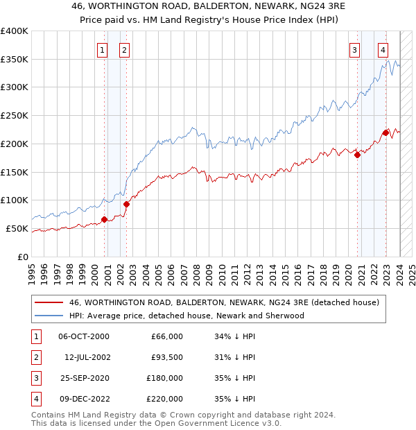 46, WORTHINGTON ROAD, BALDERTON, NEWARK, NG24 3RE: Price paid vs HM Land Registry's House Price Index