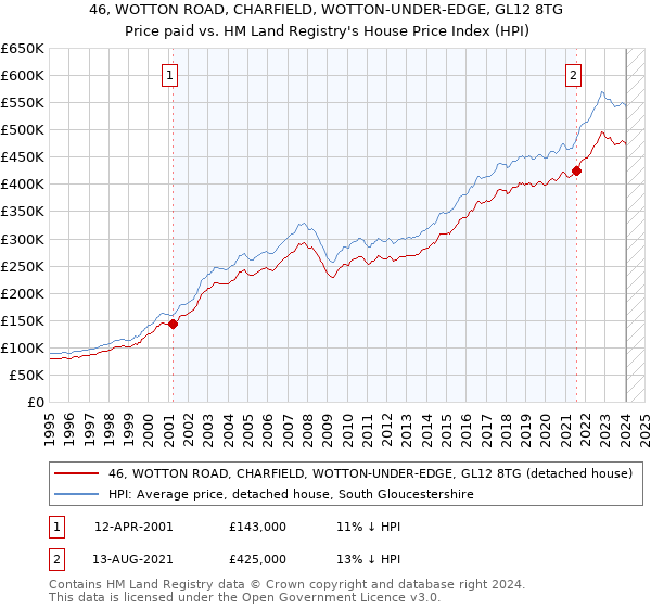 46, WOTTON ROAD, CHARFIELD, WOTTON-UNDER-EDGE, GL12 8TG: Price paid vs HM Land Registry's House Price Index