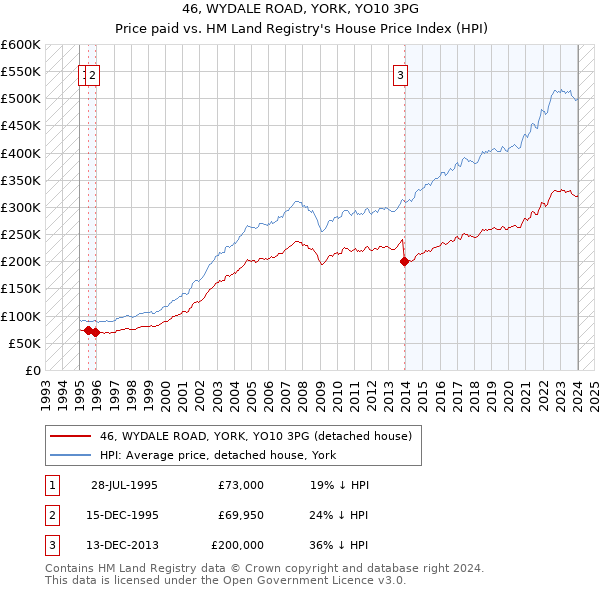 46, WYDALE ROAD, YORK, YO10 3PG: Price paid vs HM Land Registry's House Price Index