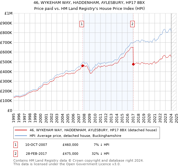 46, WYKEHAM WAY, HADDENHAM, AYLESBURY, HP17 8BX: Price paid vs HM Land Registry's House Price Index