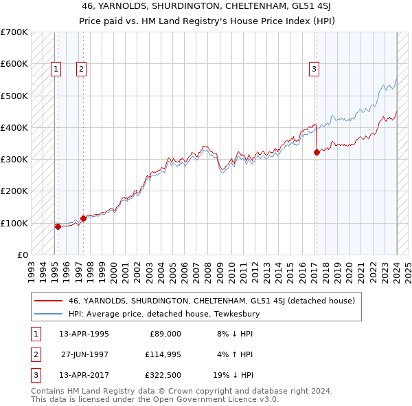 46, YARNOLDS, SHURDINGTON, CHELTENHAM, GL51 4SJ: Price paid vs HM Land Registry's House Price Index
