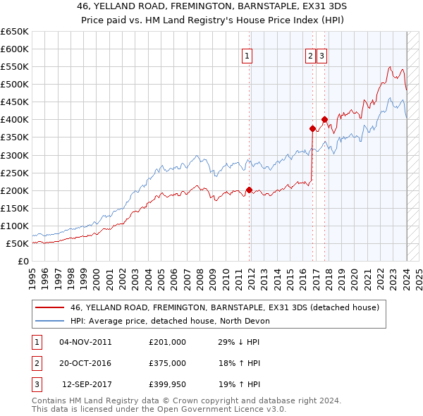 46, YELLAND ROAD, FREMINGTON, BARNSTAPLE, EX31 3DS: Price paid vs HM Land Registry's House Price Index