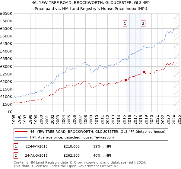 46, YEW TREE ROAD, BROCKWORTH, GLOUCESTER, GL3 4FP: Price paid vs HM Land Registry's House Price Index