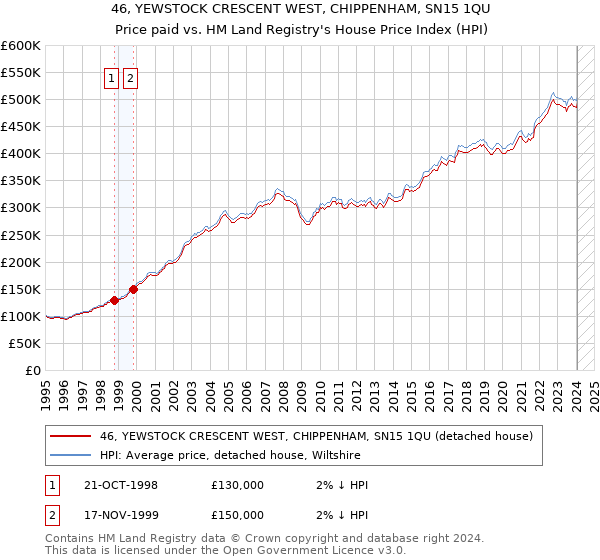 46, YEWSTOCK CRESCENT WEST, CHIPPENHAM, SN15 1QU: Price paid vs HM Land Registry's House Price Index