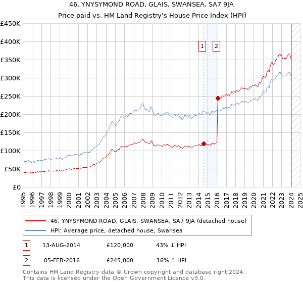 46, YNYSYMOND ROAD, GLAIS, SWANSEA, SA7 9JA: Price paid vs HM Land Registry's House Price Index