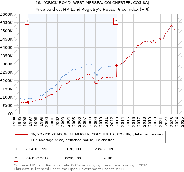 46, YORICK ROAD, WEST MERSEA, COLCHESTER, CO5 8AJ: Price paid vs HM Land Registry's House Price Index