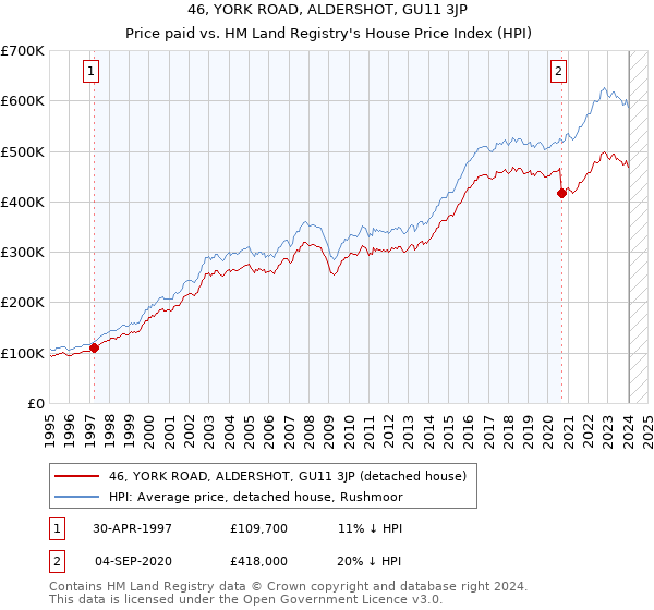 46, YORK ROAD, ALDERSHOT, GU11 3JP: Price paid vs HM Land Registry's House Price Index