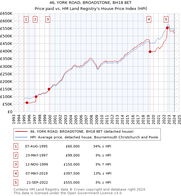 46, YORK ROAD, BROADSTONE, BH18 8ET: Price paid vs HM Land Registry's House Price Index