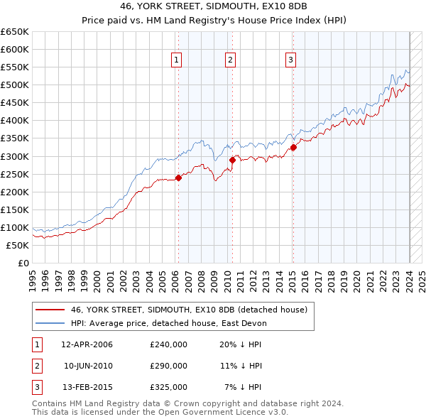 46, YORK STREET, SIDMOUTH, EX10 8DB: Price paid vs HM Land Registry's House Price Index