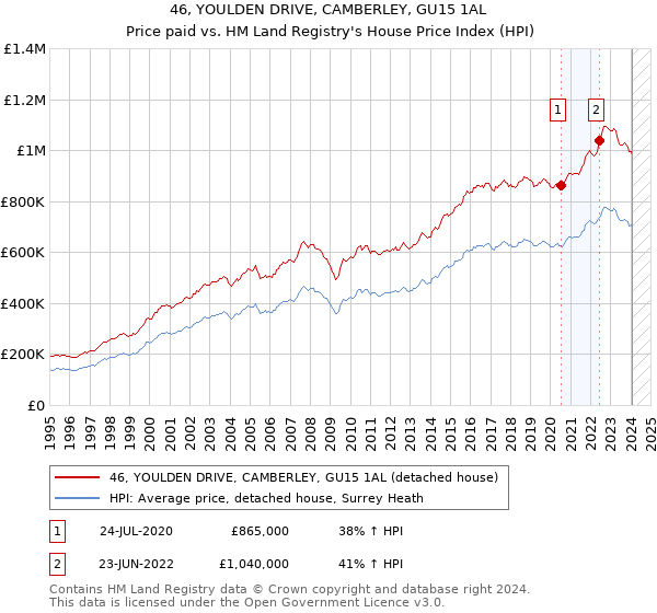 46, YOULDEN DRIVE, CAMBERLEY, GU15 1AL: Price paid vs HM Land Registry's House Price Index