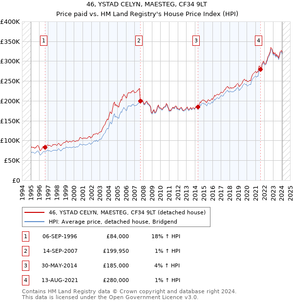 46, YSTAD CELYN, MAESTEG, CF34 9LT: Price paid vs HM Land Registry's House Price Index