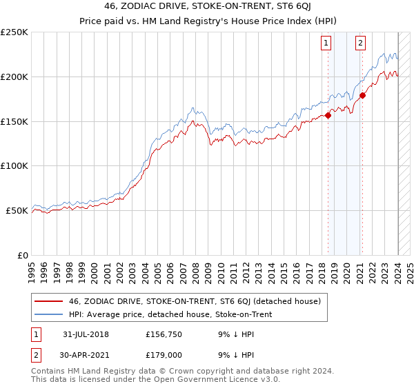 46, ZODIAC DRIVE, STOKE-ON-TRENT, ST6 6QJ: Price paid vs HM Land Registry's House Price Index