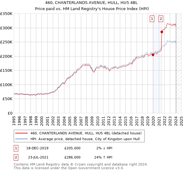460, CHANTERLANDS AVENUE, HULL, HU5 4BL: Price paid vs HM Land Registry's House Price Index
