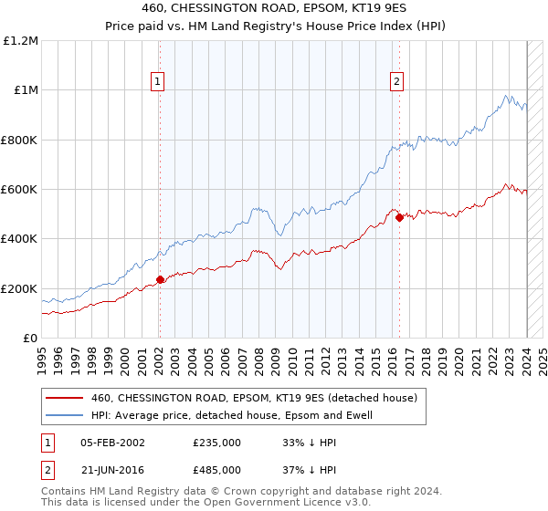 460, CHESSINGTON ROAD, EPSOM, KT19 9ES: Price paid vs HM Land Registry's House Price Index